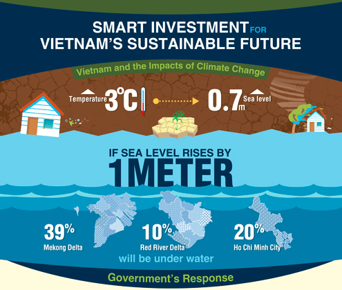 Smart Investment for Vietnam’s Sustainable Future
